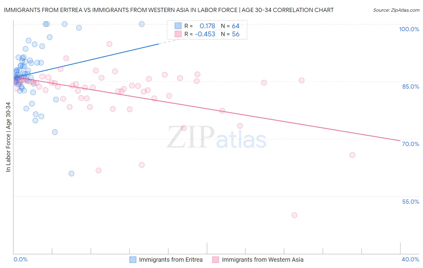 Immigrants from Eritrea vs Immigrants from Western Asia In Labor Force | Age 30-34
