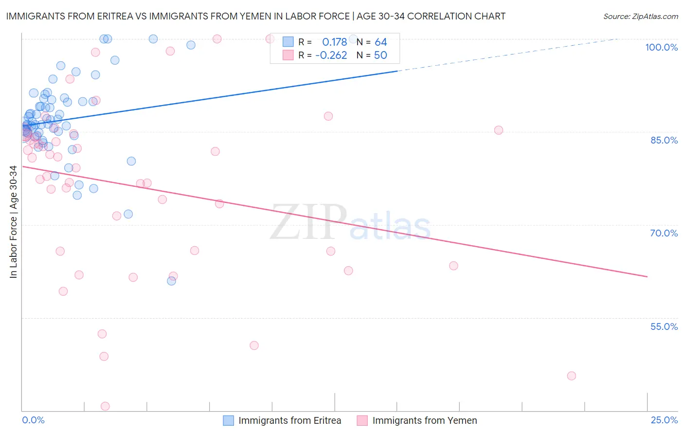 Immigrants from Eritrea vs Immigrants from Yemen In Labor Force | Age 30-34