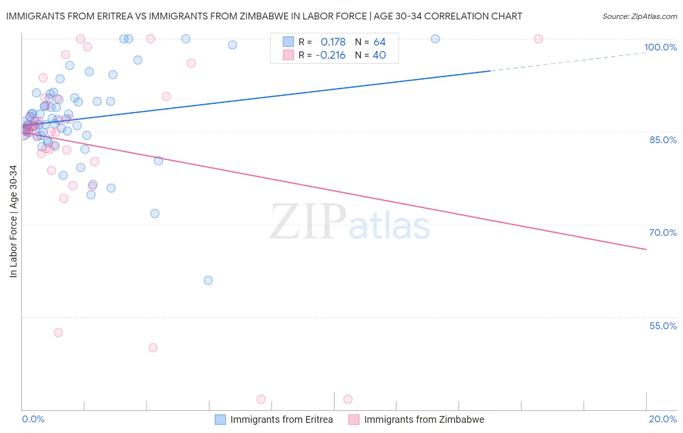 Immigrants from Eritrea vs Immigrants from Zimbabwe In Labor Force | Age 30-34