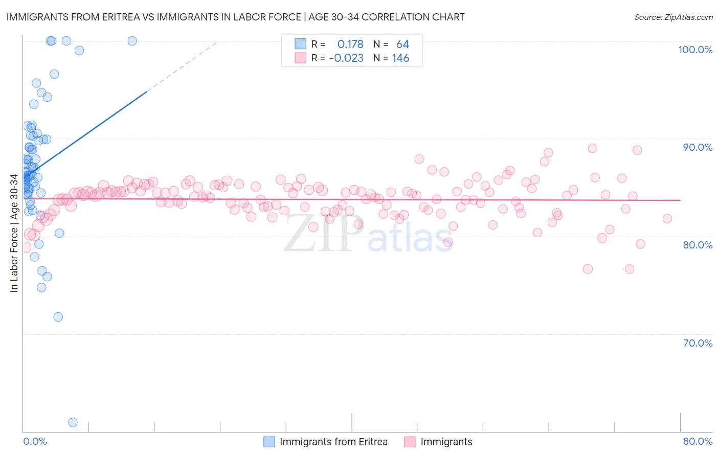 Immigrants from Eritrea vs Immigrants In Labor Force | Age 30-34