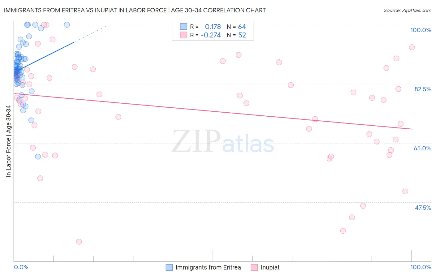 Immigrants from Eritrea vs Inupiat In Labor Force | Age 30-34