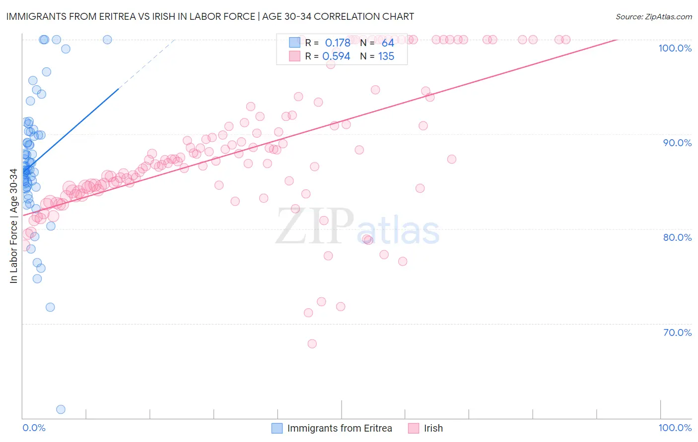 Immigrants from Eritrea vs Irish In Labor Force | Age 30-34