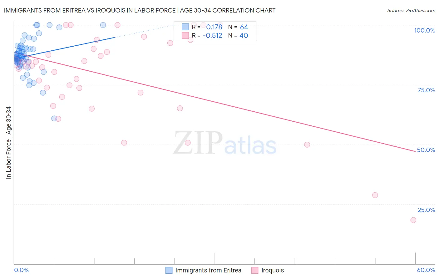 Immigrants from Eritrea vs Iroquois In Labor Force | Age 30-34