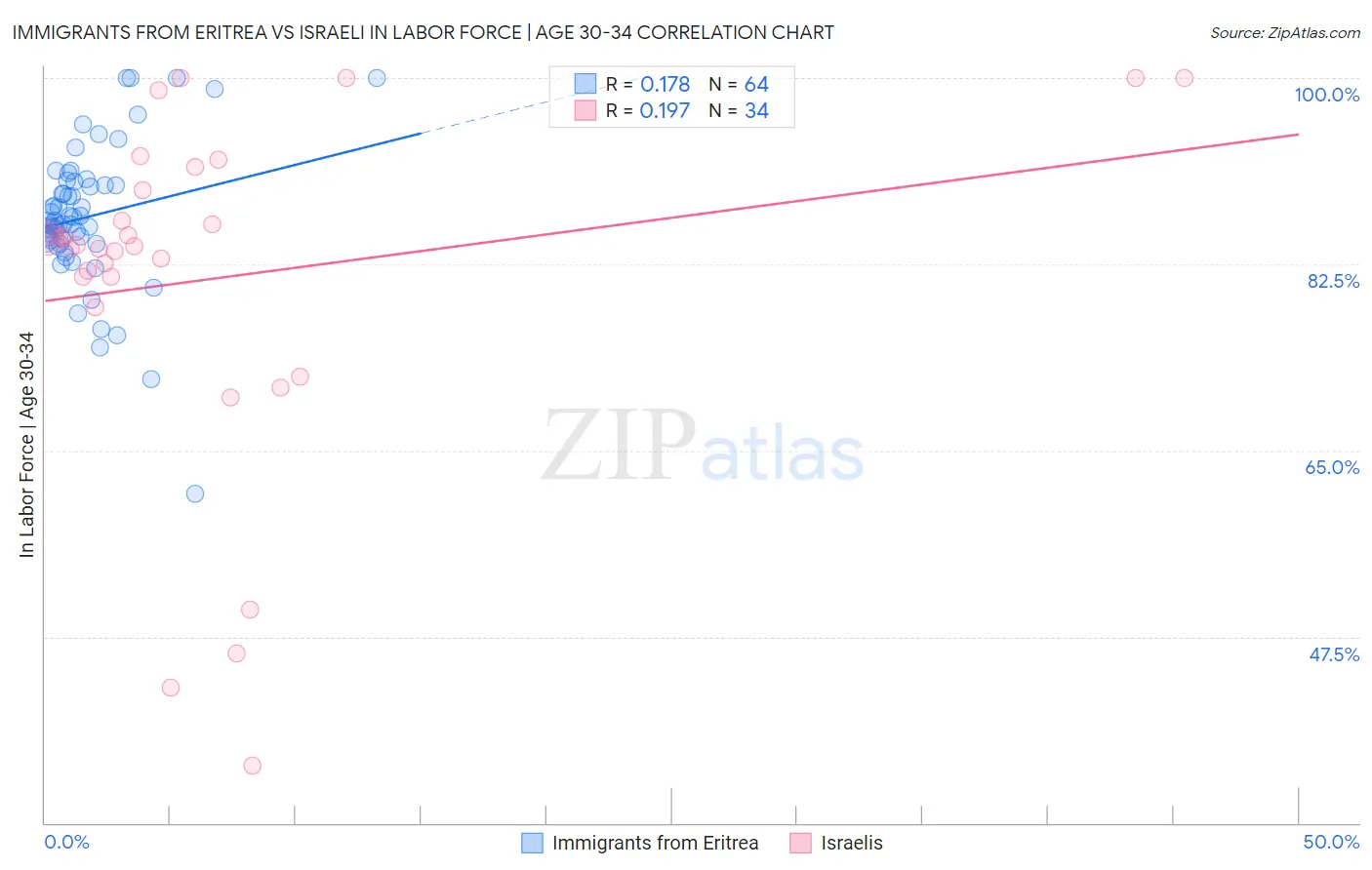 Immigrants from Eritrea vs Israeli In Labor Force | Age 30-34