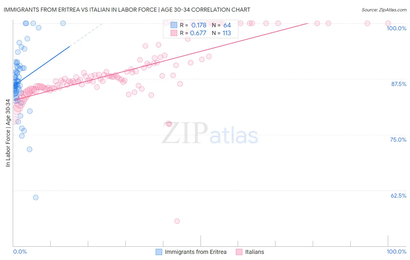 Immigrants from Eritrea vs Italian In Labor Force | Age 30-34