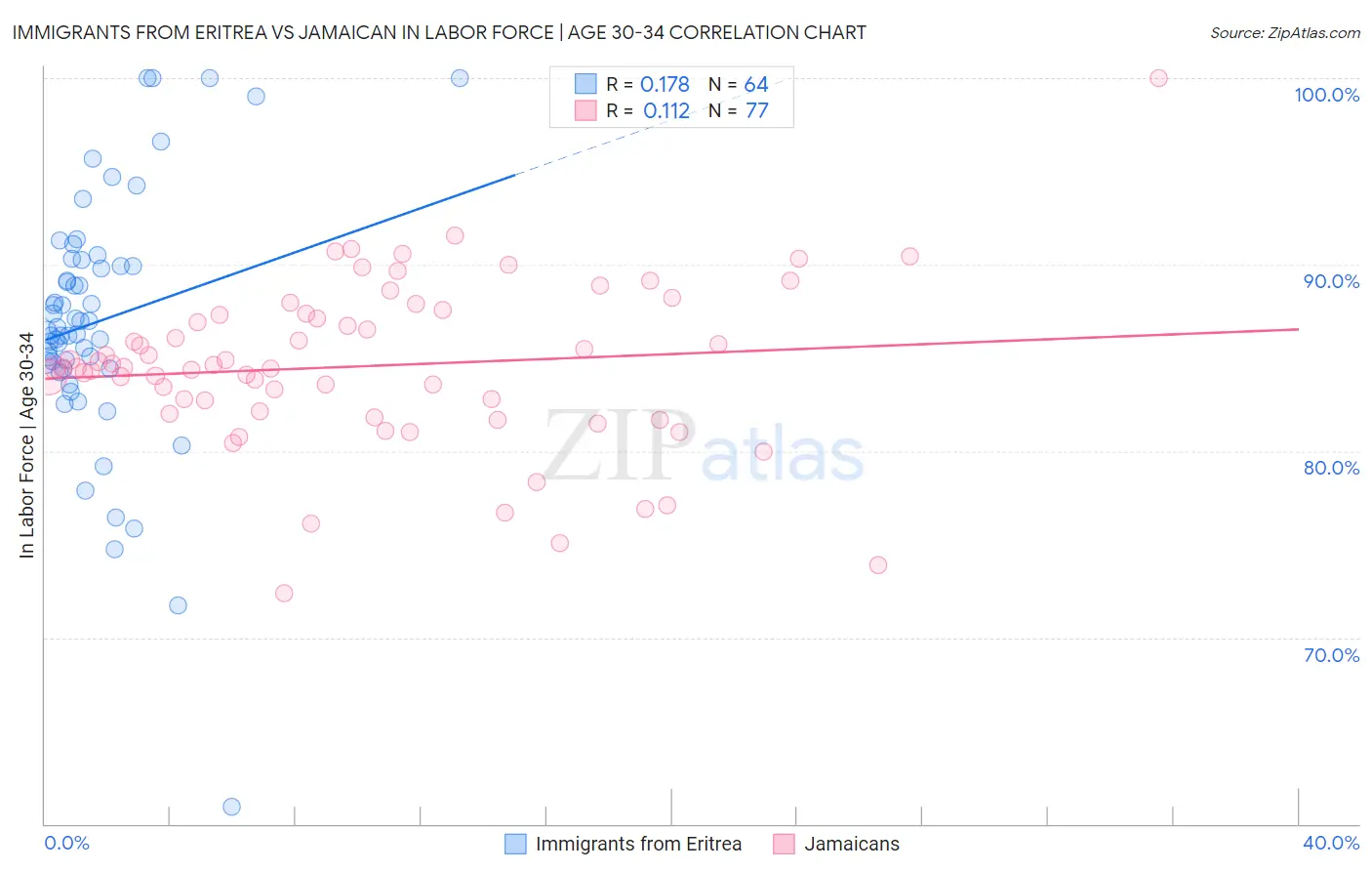 Immigrants from Eritrea vs Jamaican In Labor Force | Age 30-34