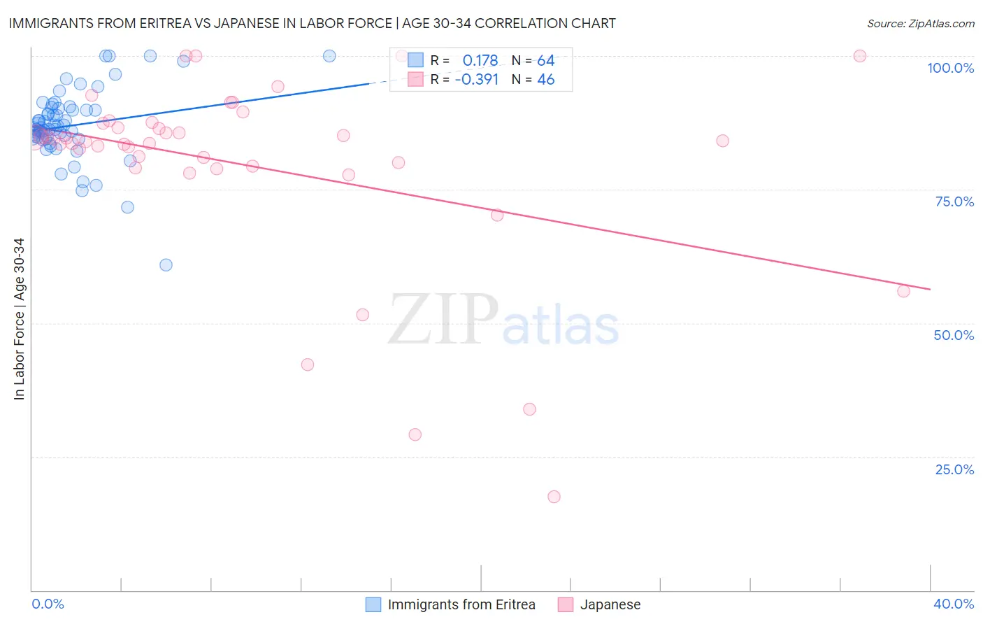 Immigrants from Eritrea vs Japanese In Labor Force | Age 30-34
