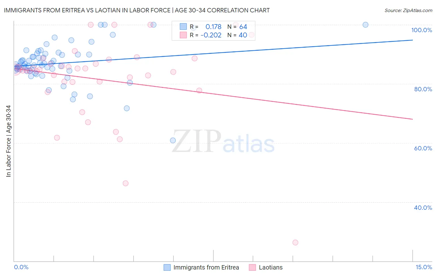 Immigrants from Eritrea vs Laotian In Labor Force | Age 30-34