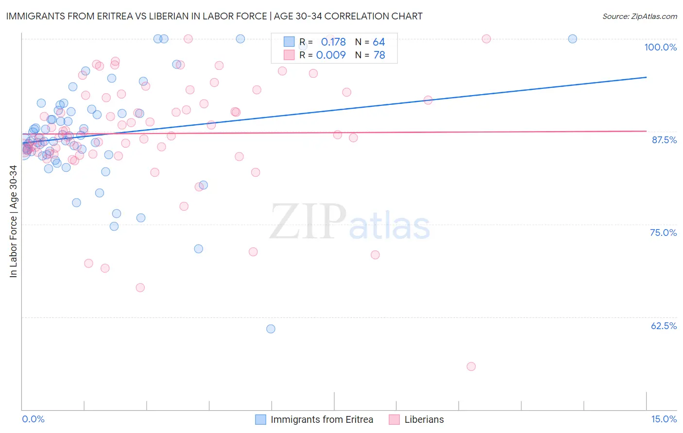 Immigrants from Eritrea vs Liberian In Labor Force | Age 30-34