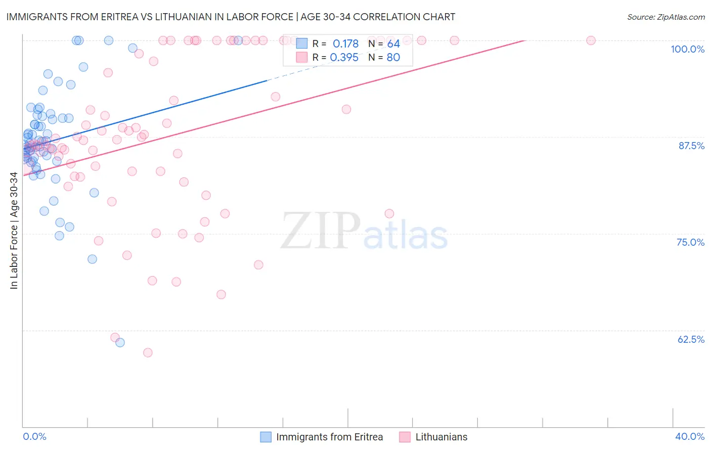 Immigrants from Eritrea vs Lithuanian In Labor Force | Age 30-34