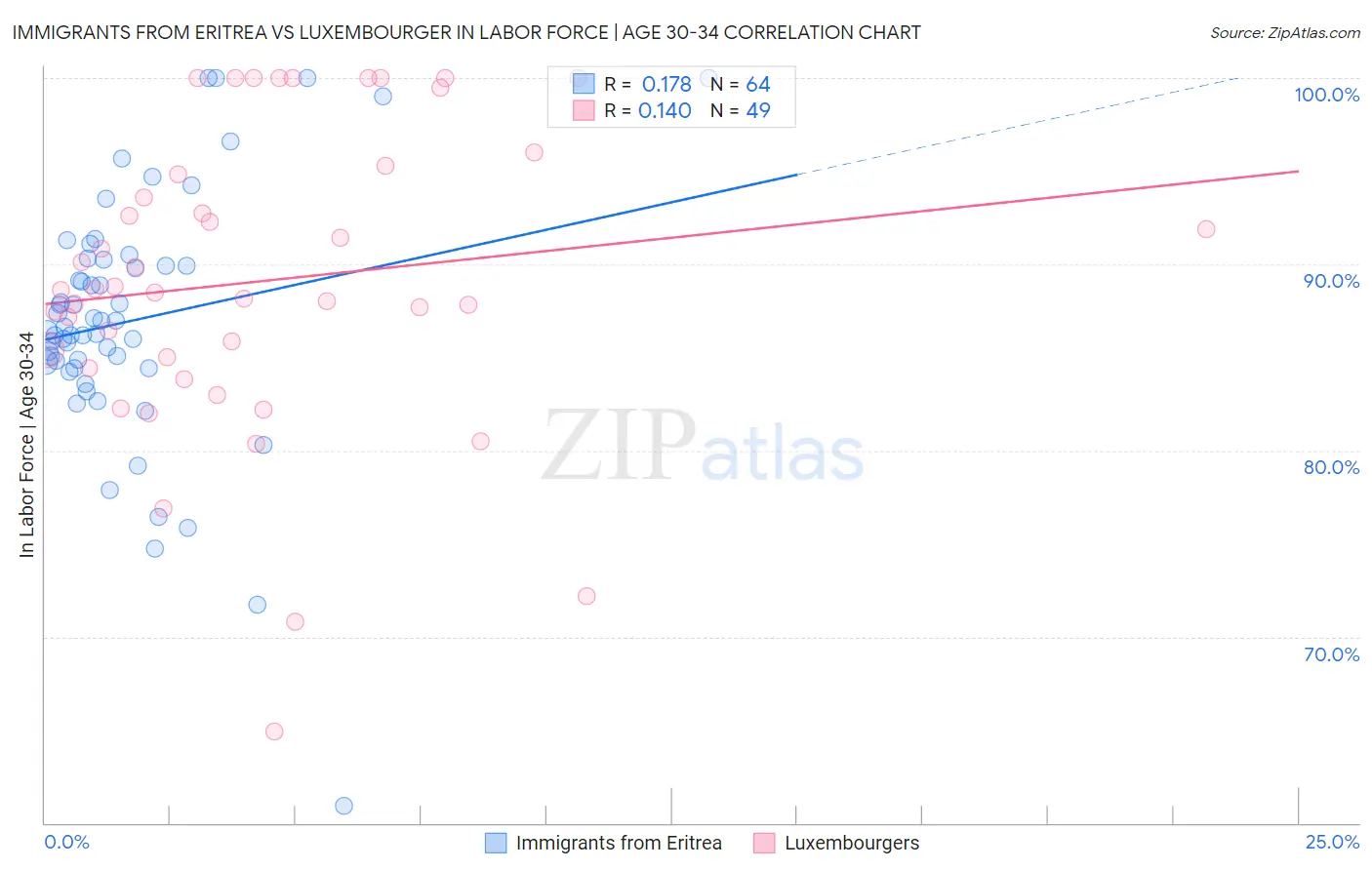 Immigrants from Eritrea vs Luxembourger In Labor Force | Age 30-34
