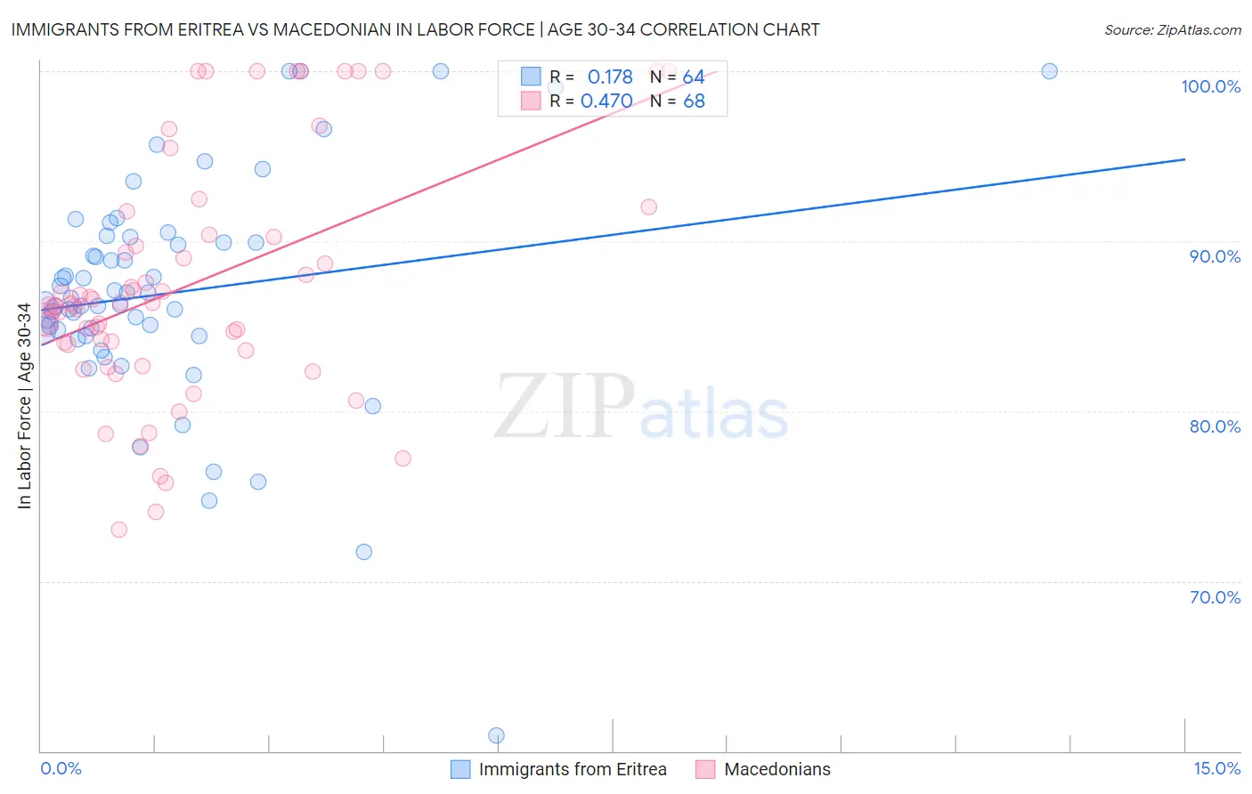 Immigrants from Eritrea vs Macedonian In Labor Force | Age 30-34