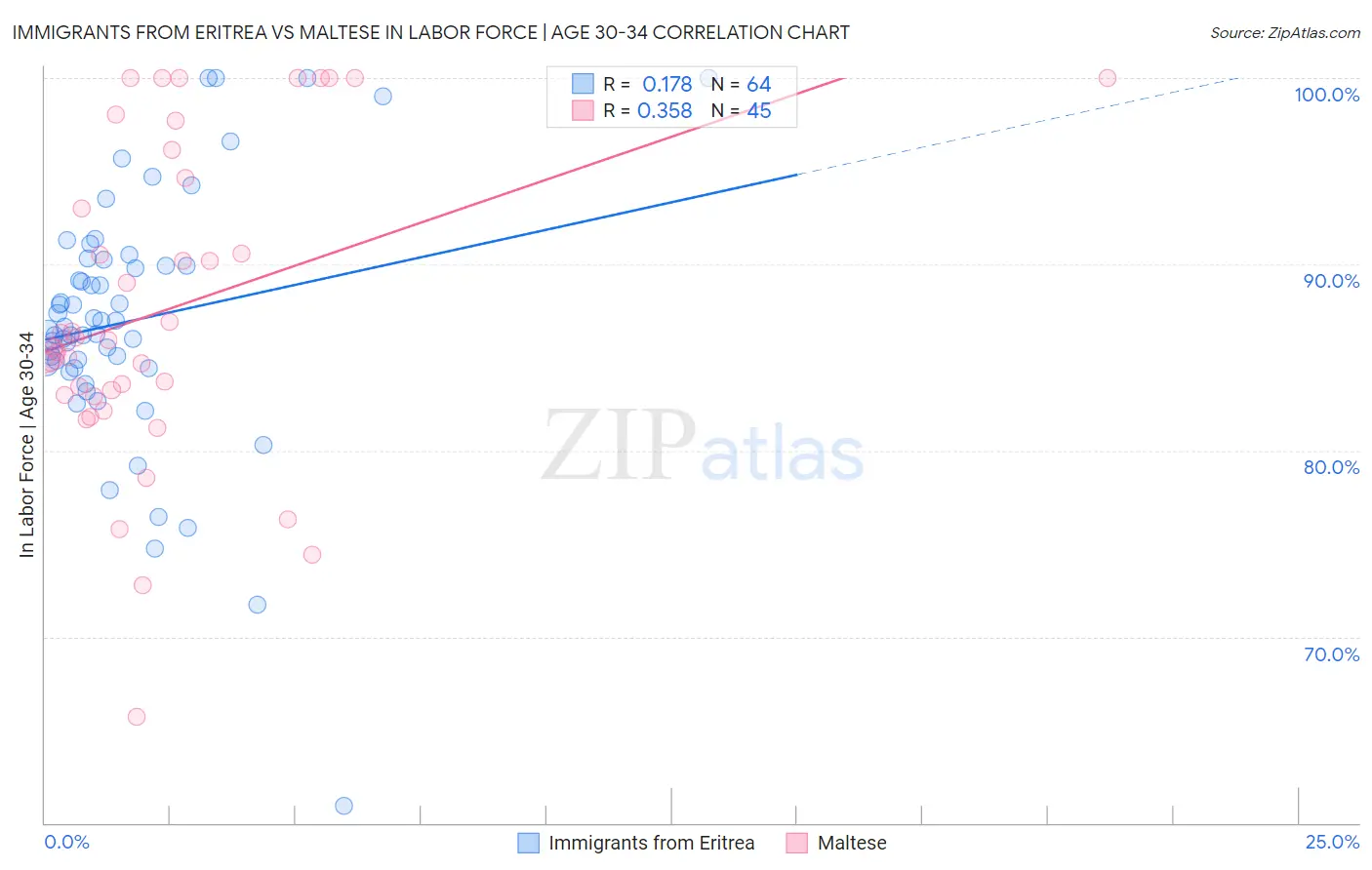 Immigrants from Eritrea vs Maltese In Labor Force | Age 30-34