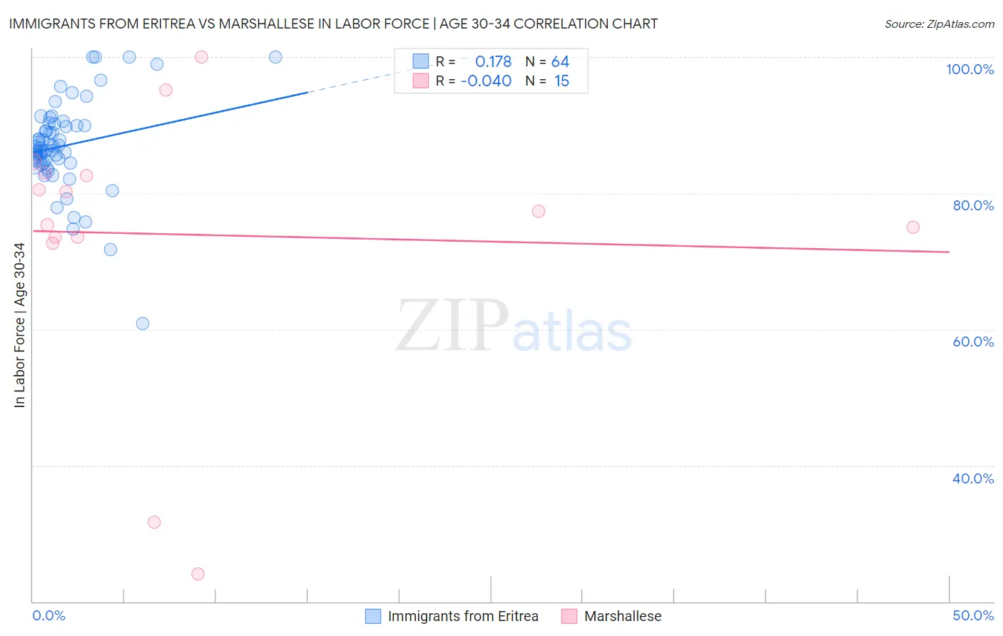 Immigrants from Eritrea vs Marshallese In Labor Force | Age 30-34