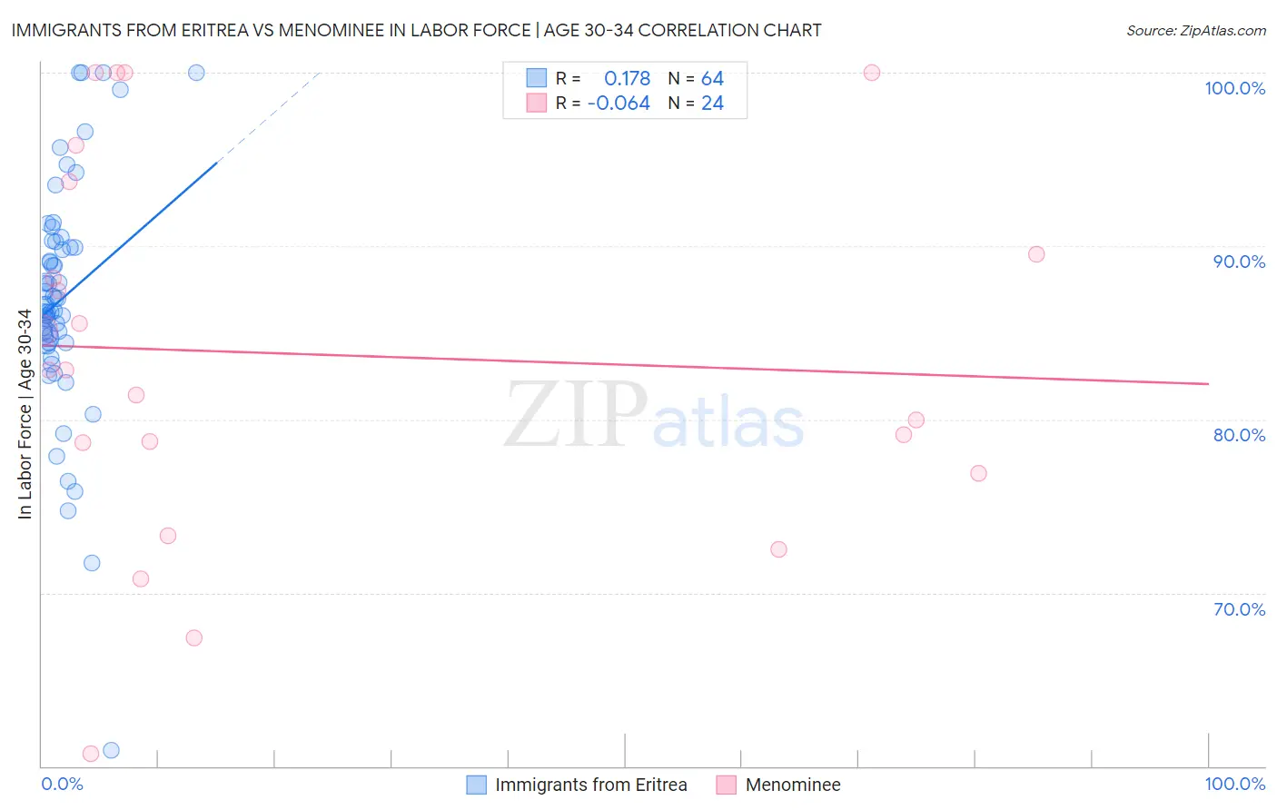 Immigrants from Eritrea vs Menominee In Labor Force | Age 30-34