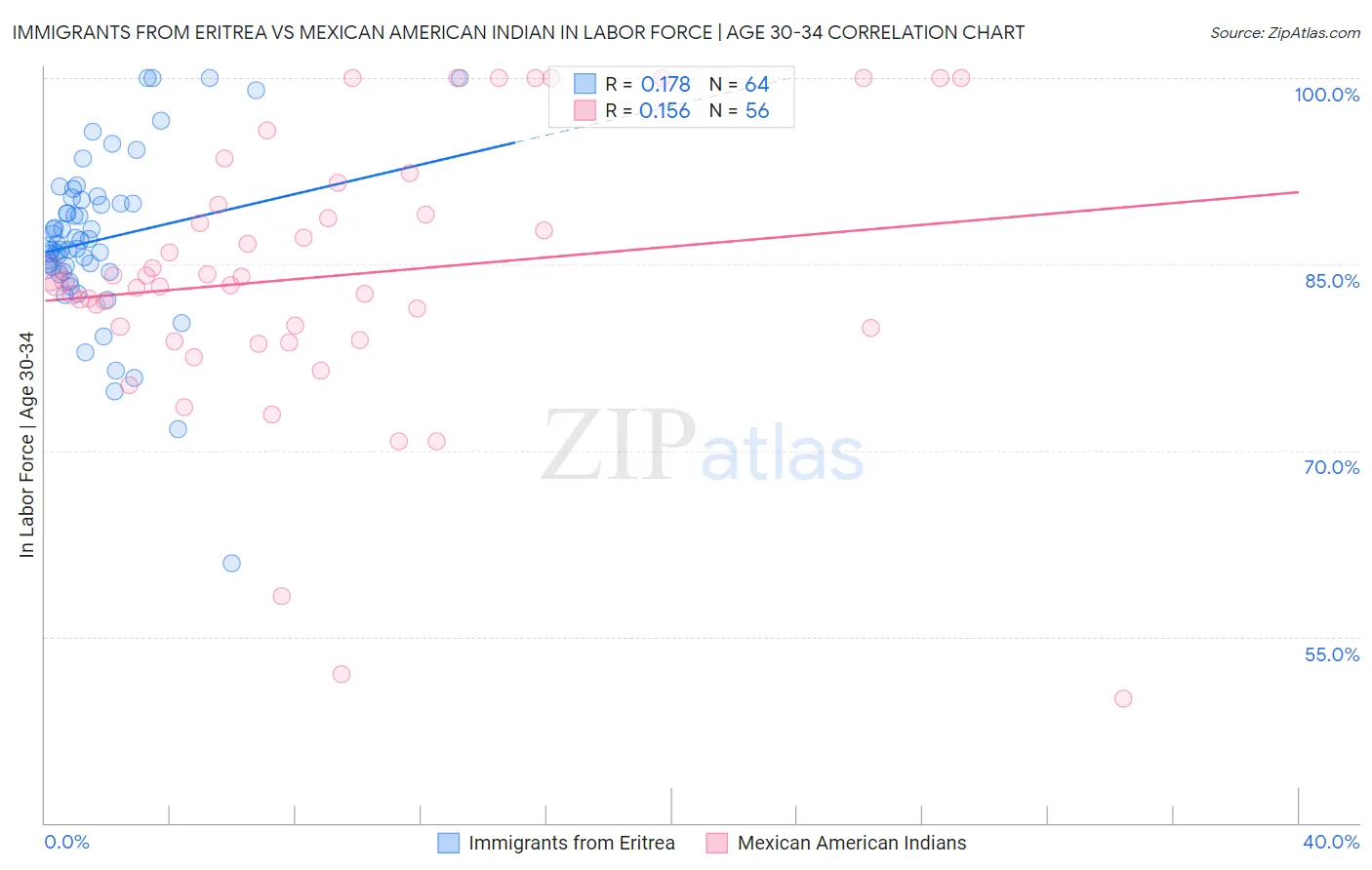 Immigrants from Eritrea vs Mexican American Indian In Labor Force | Age 30-34