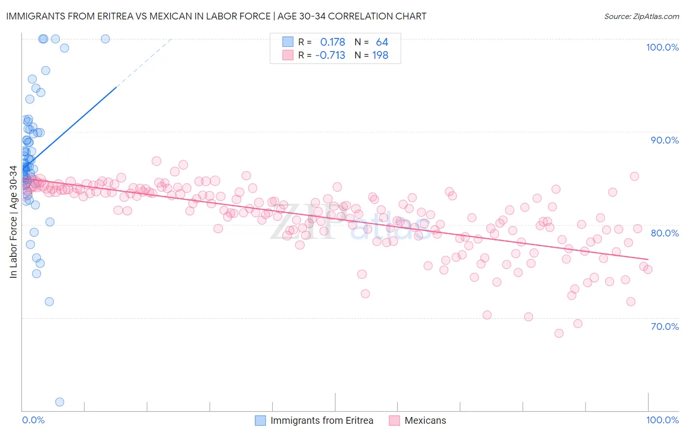 Immigrants from Eritrea vs Mexican In Labor Force | Age 30-34