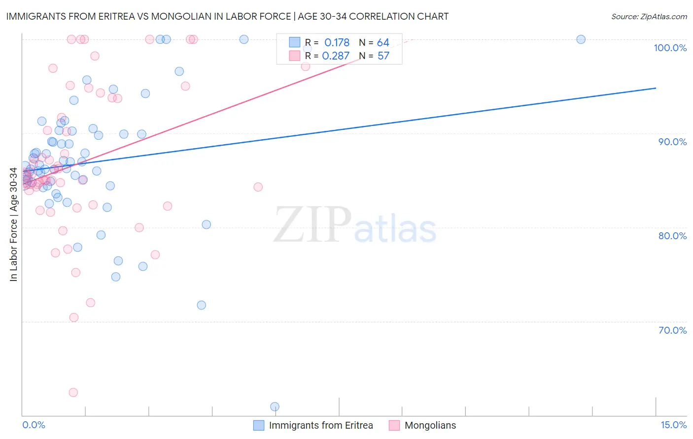 Immigrants from Eritrea vs Mongolian In Labor Force | Age 30-34