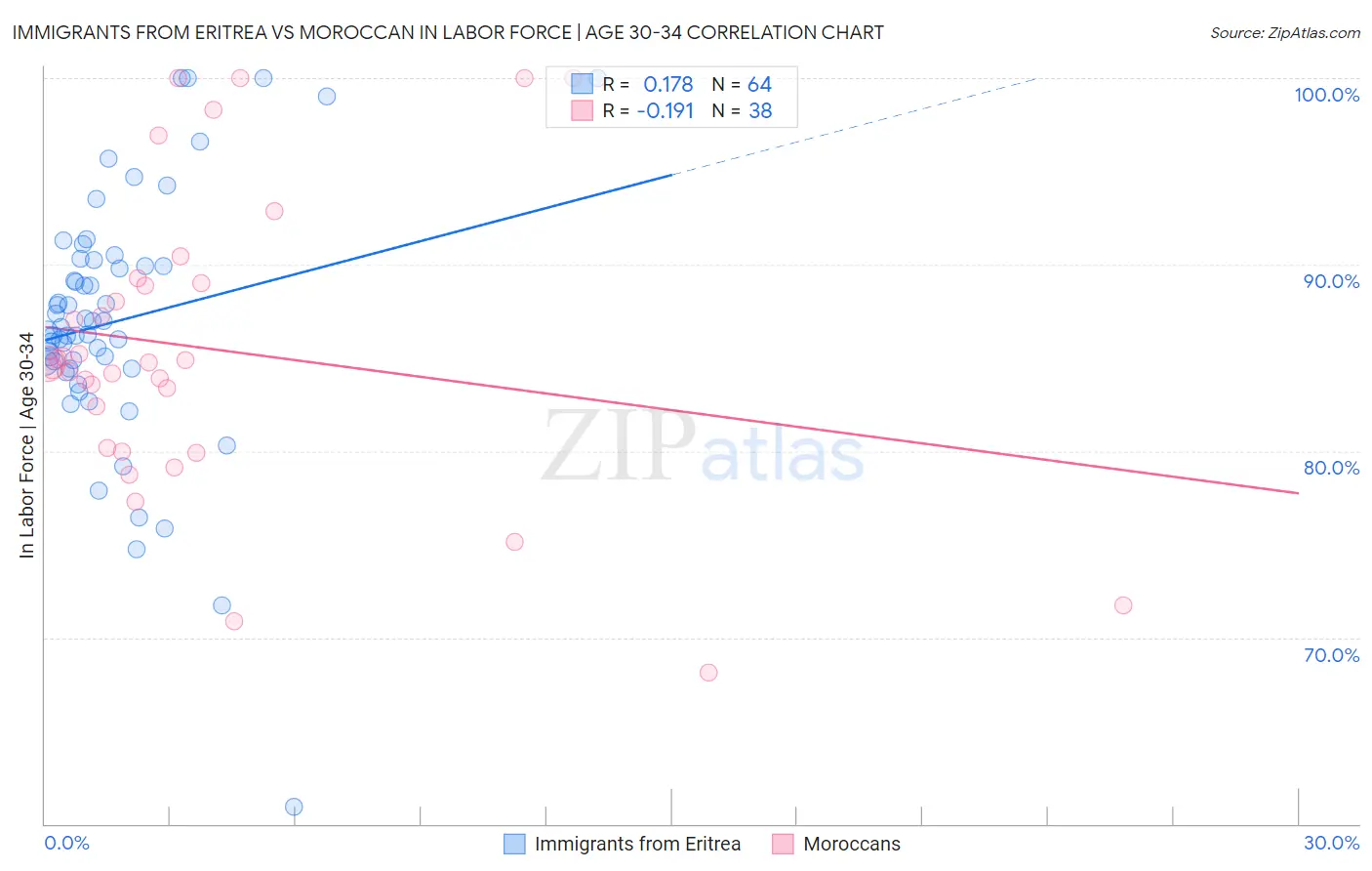 Immigrants from Eritrea vs Moroccan In Labor Force | Age 30-34