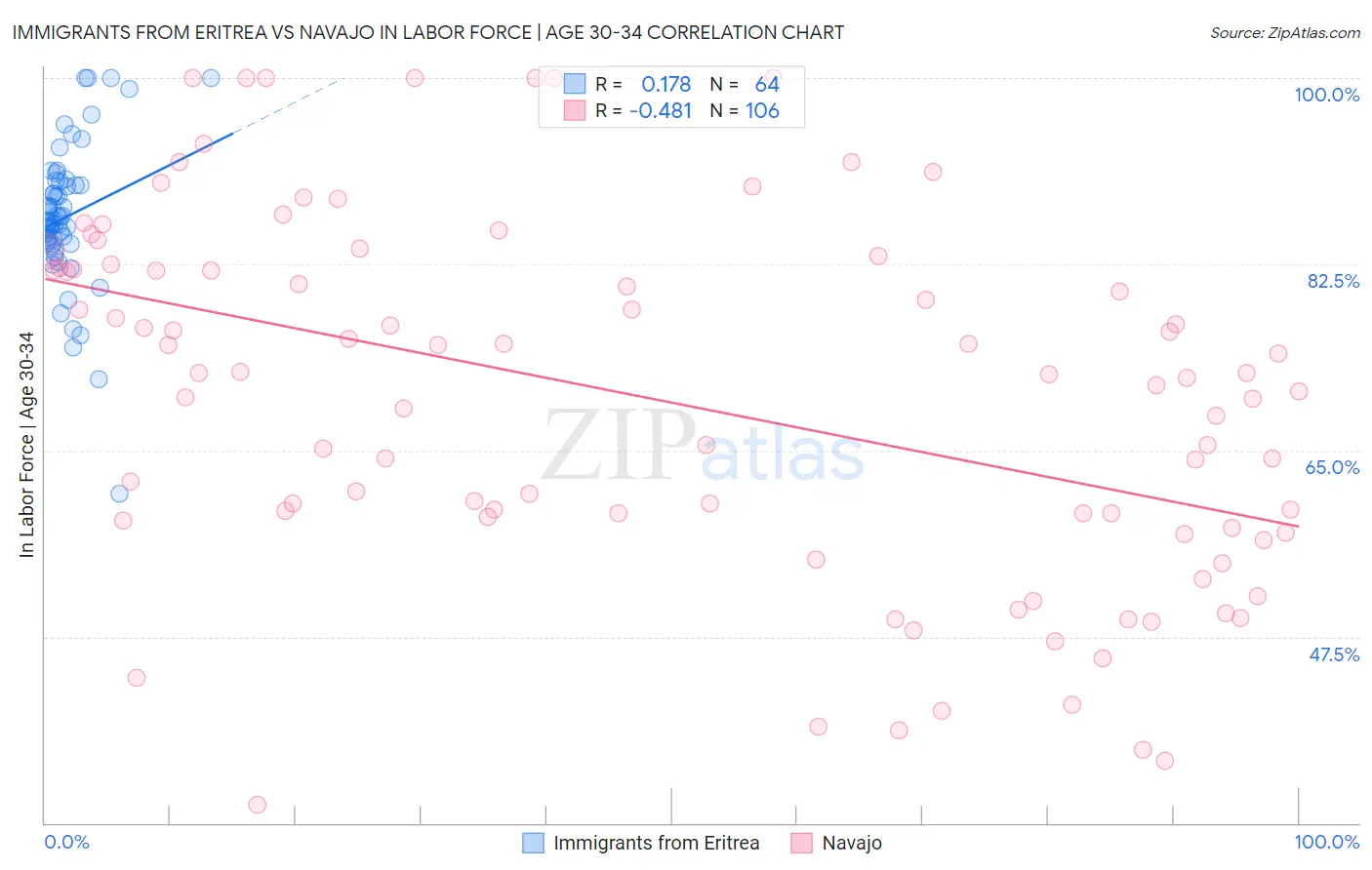 Immigrants from Eritrea vs Navajo In Labor Force | Age 30-34