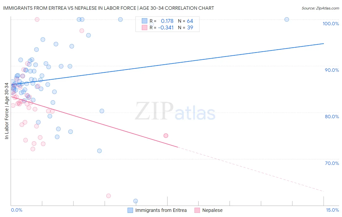 Immigrants from Eritrea vs Nepalese In Labor Force | Age 30-34