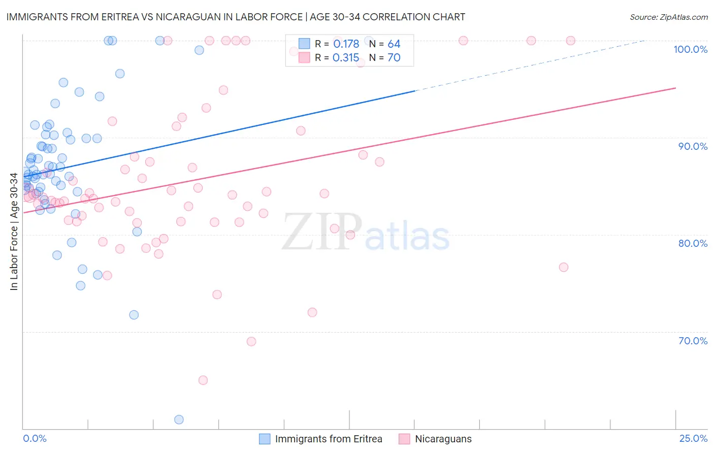 Immigrants from Eritrea vs Nicaraguan In Labor Force | Age 30-34