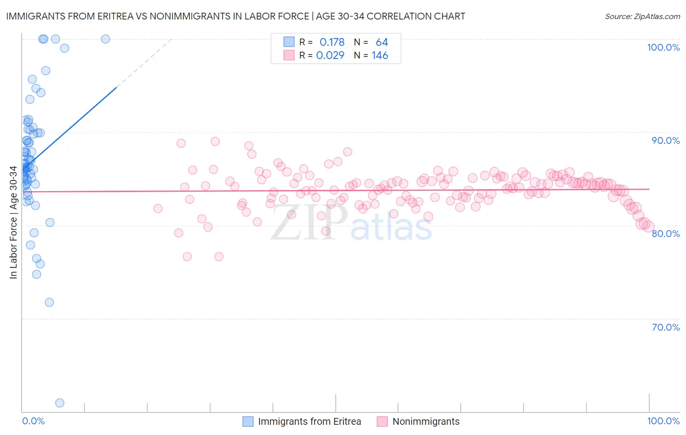 Immigrants from Eritrea vs Nonimmigrants In Labor Force | Age 30-34
