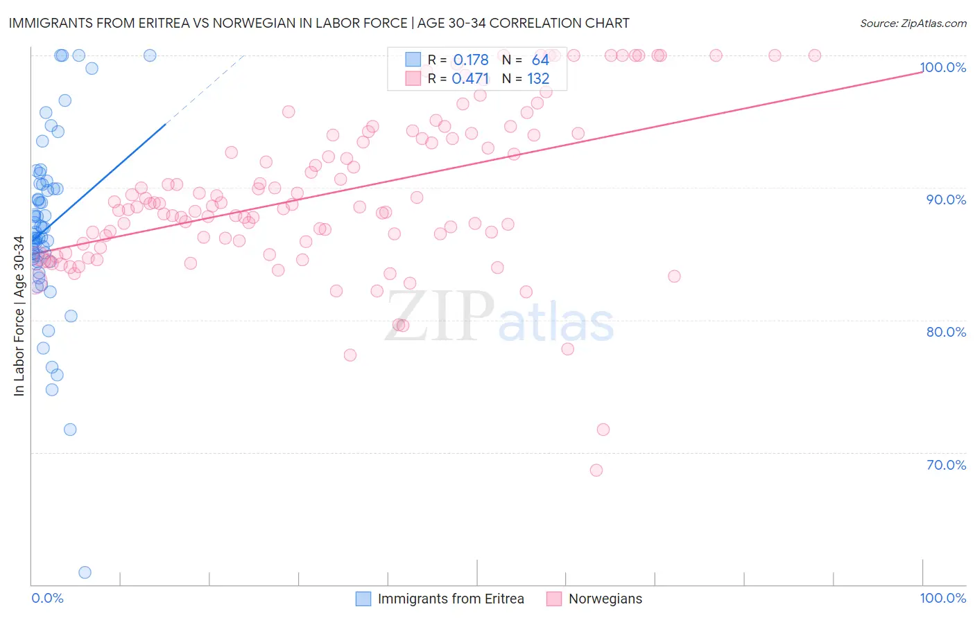 Immigrants from Eritrea vs Norwegian In Labor Force | Age 30-34