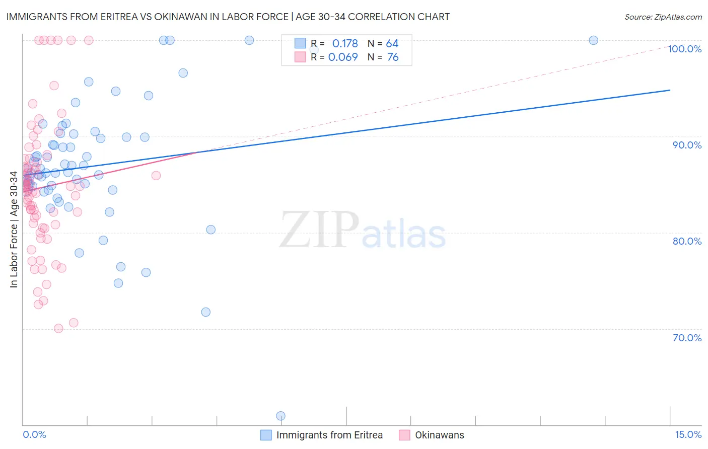 Immigrants from Eritrea vs Okinawan In Labor Force | Age 30-34