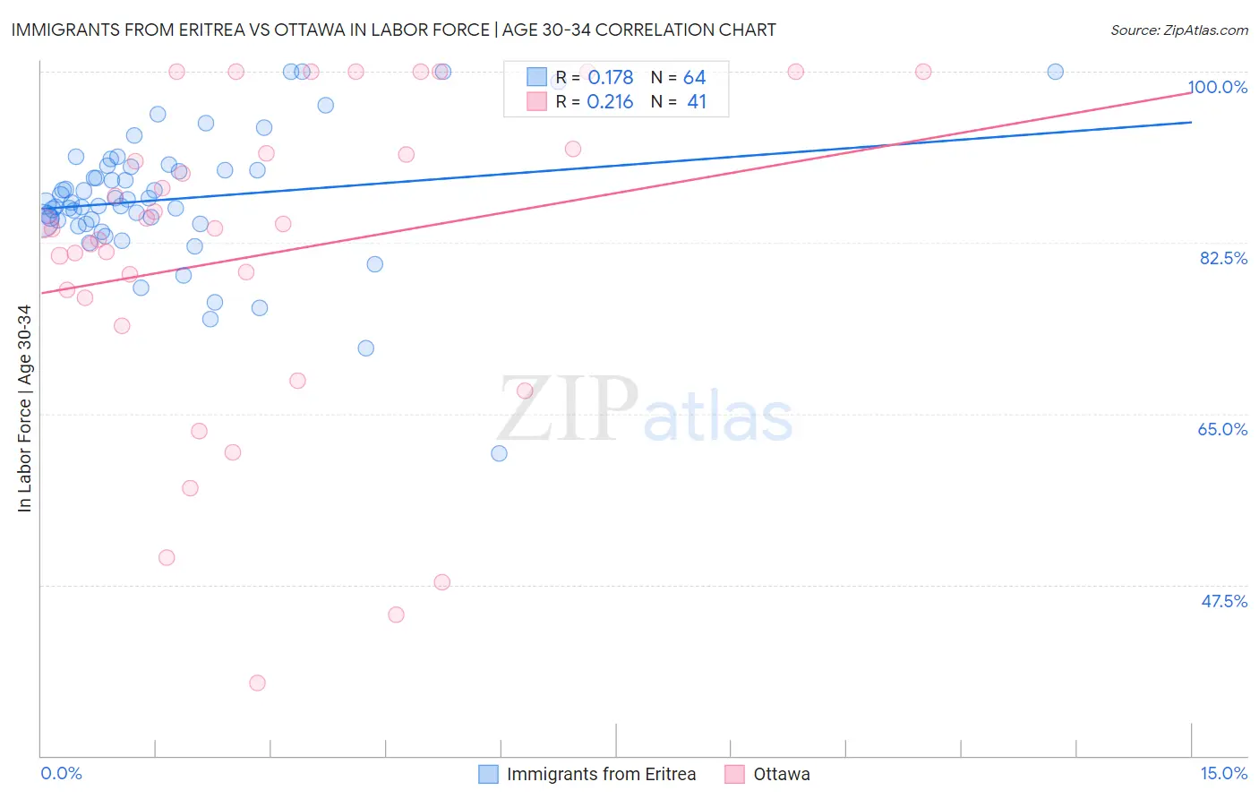 Immigrants from Eritrea vs Ottawa In Labor Force | Age 30-34