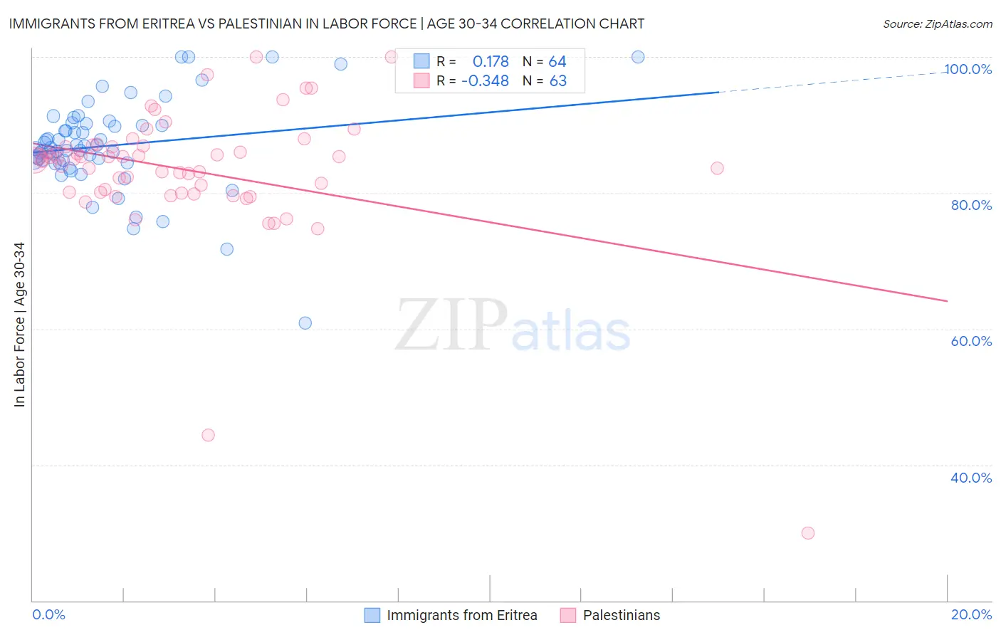Immigrants from Eritrea vs Palestinian In Labor Force | Age 30-34
