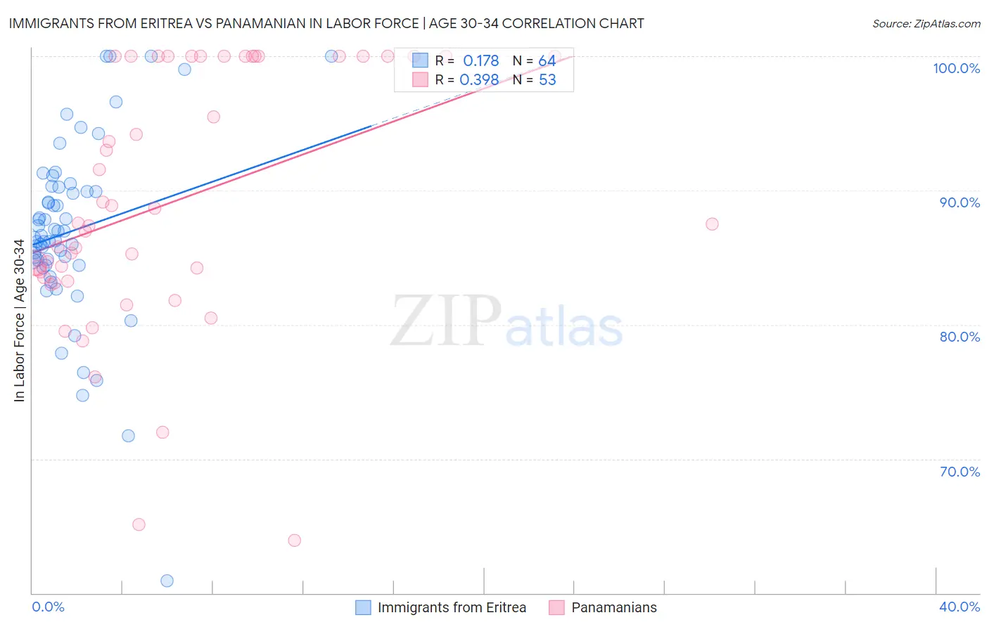 Immigrants from Eritrea vs Panamanian In Labor Force | Age 30-34