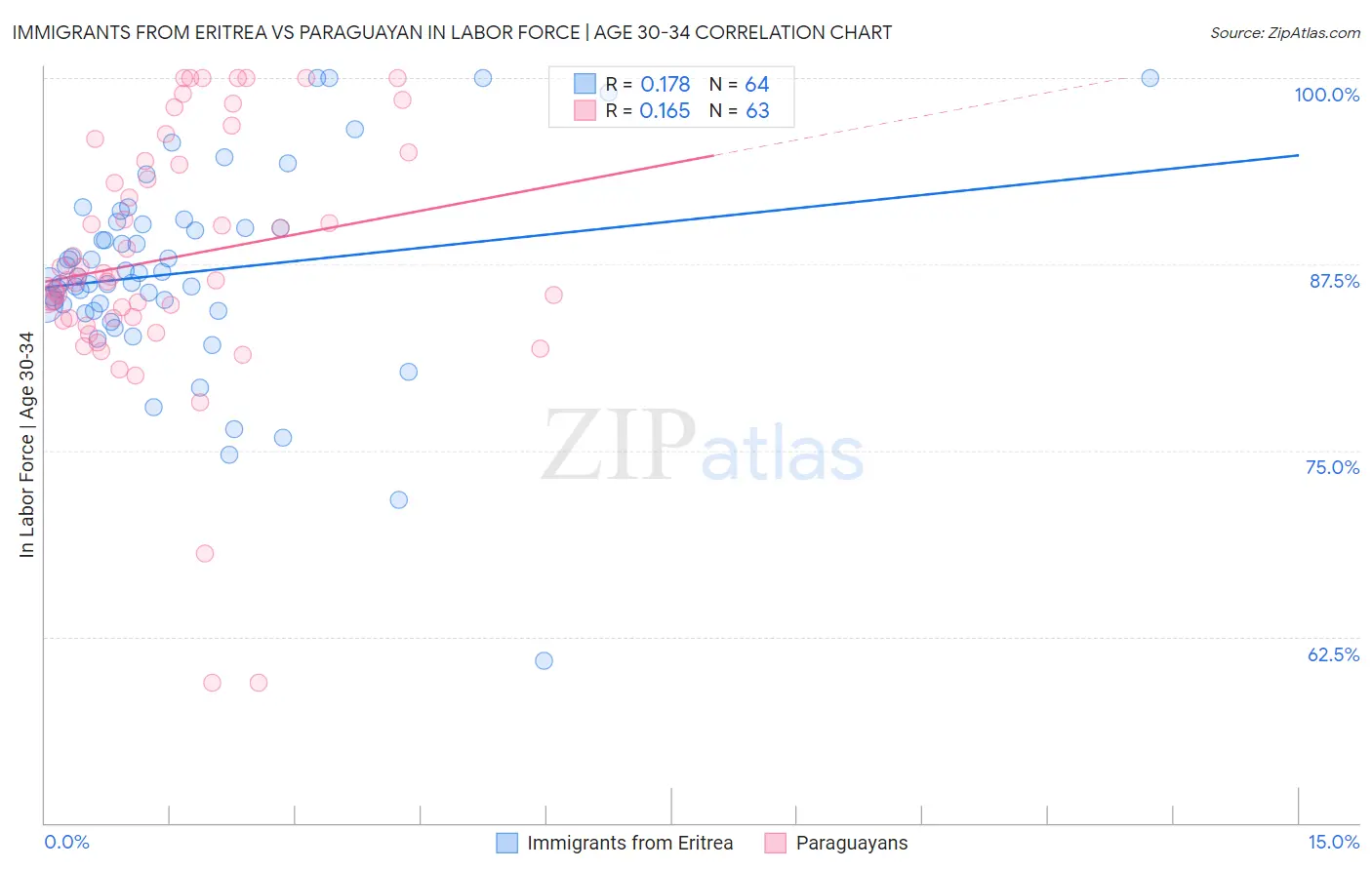 Immigrants from Eritrea vs Paraguayan In Labor Force | Age 30-34