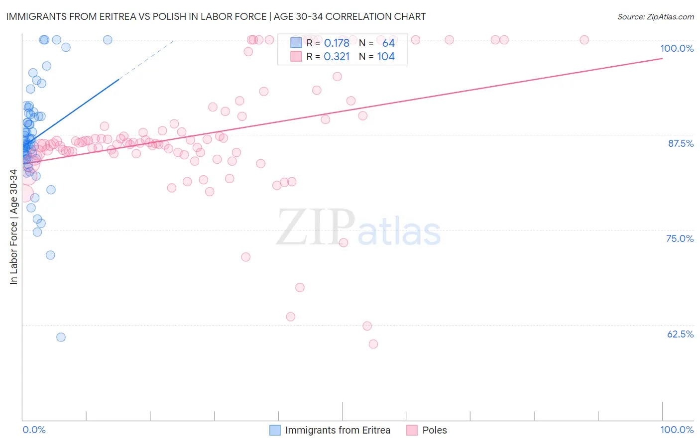 Immigrants from Eritrea vs Polish In Labor Force | Age 30-34