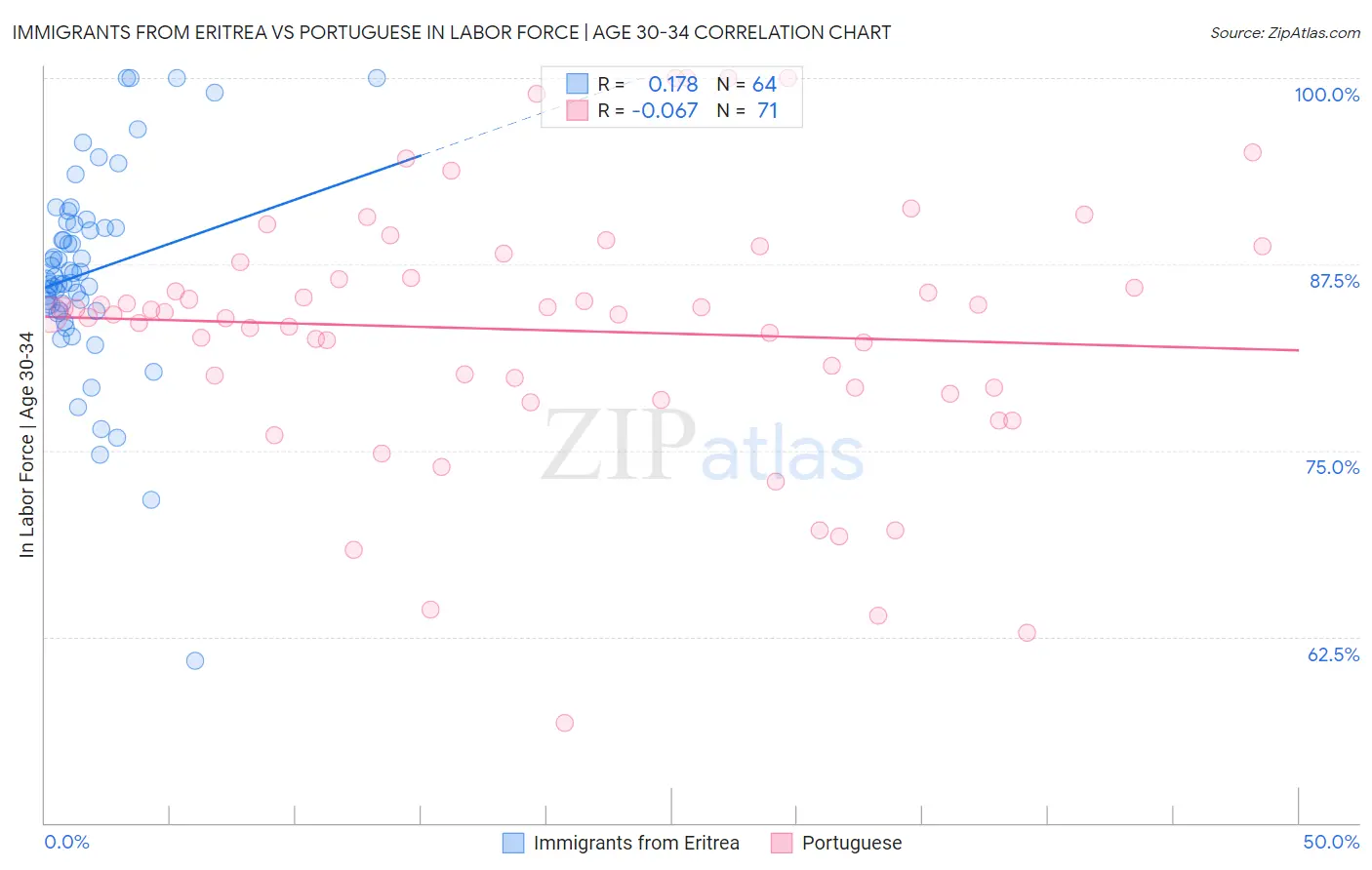 Immigrants from Eritrea vs Portuguese In Labor Force | Age 30-34