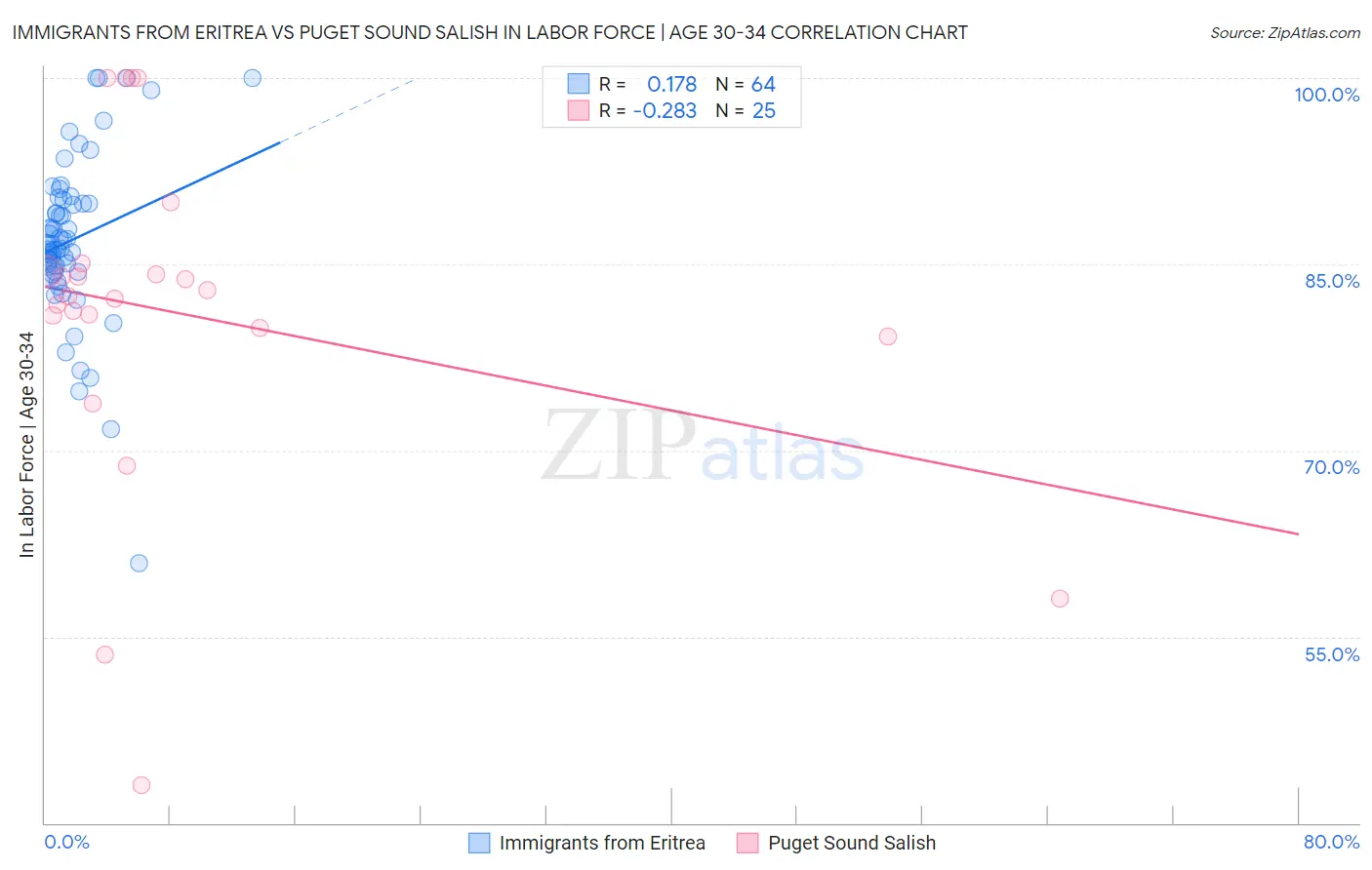 Immigrants from Eritrea vs Puget Sound Salish In Labor Force | Age 30-34