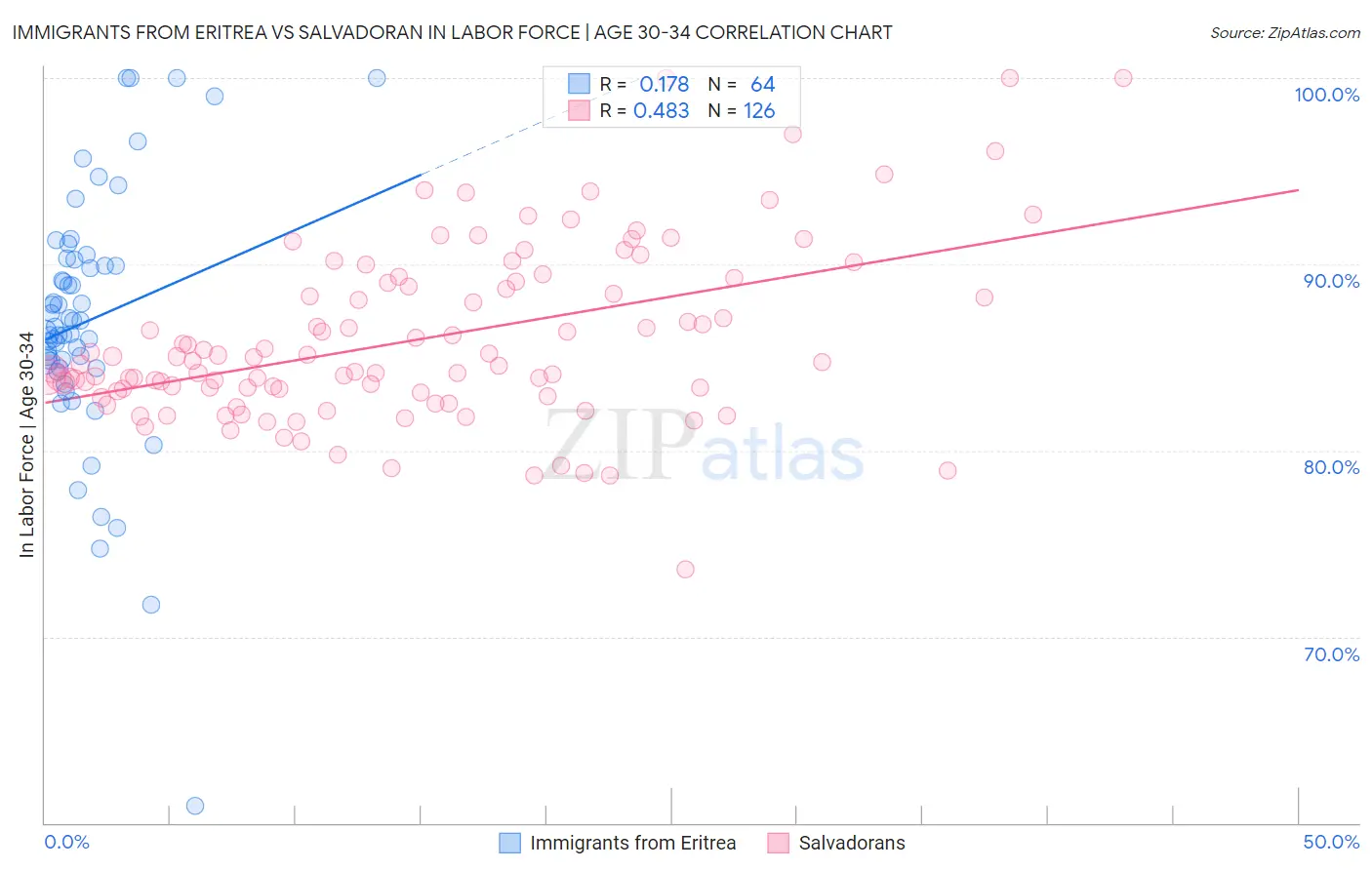 Immigrants from Eritrea vs Salvadoran In Labor Force | Age 30-34
