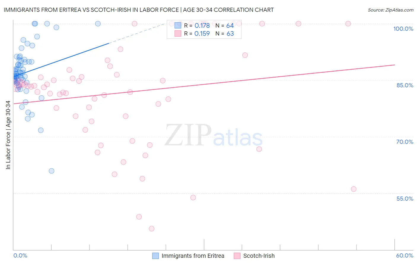 Immigrants from Eritrea vs Scotch-Irish In Labor Force | Age 30-34