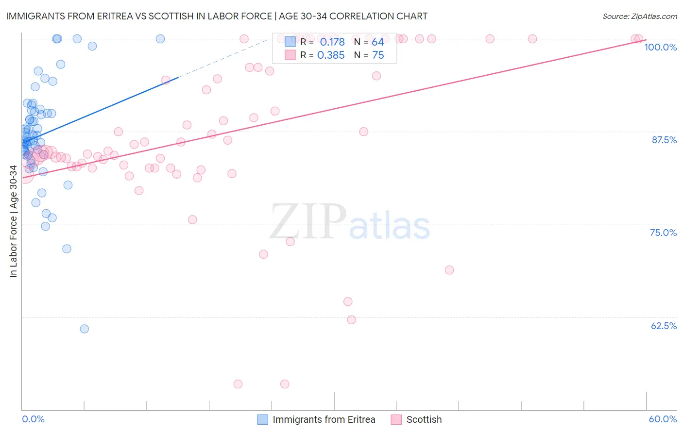 Immigrants from Eritrea vs Scottish In Labor Force | Age 30-34