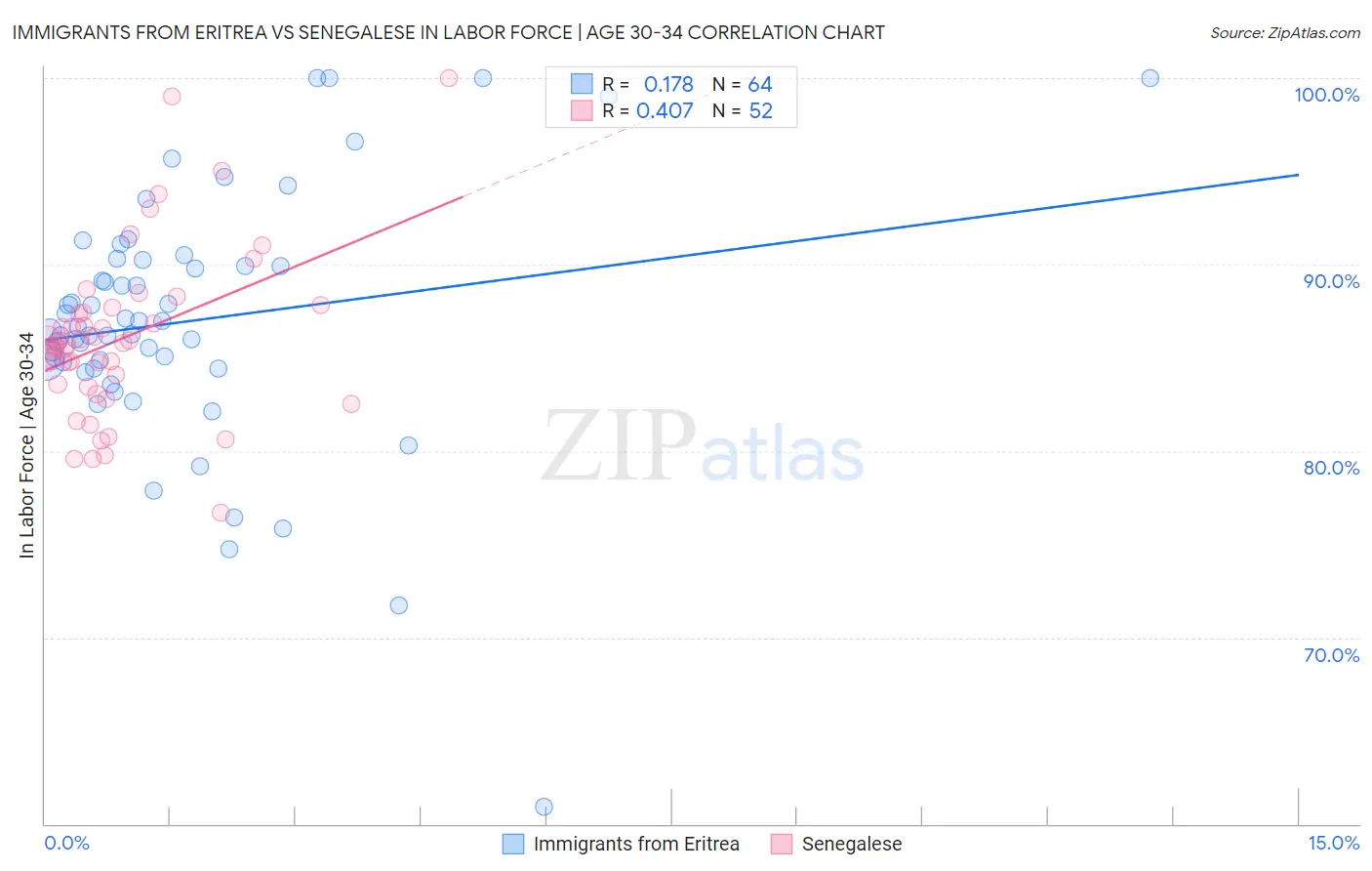 Immigrants from Eritrea vs Senegalese In Labor Force | Age 30-34