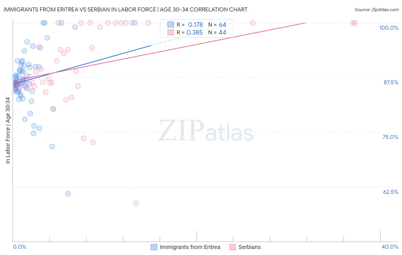 Immigrants from Eritrea vs Serbian In Labor Force | Age 30-34