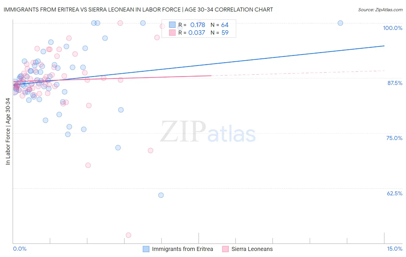 Immigrants from Eritrea vs Sierra Leonean In Labor Force | Age 30-34