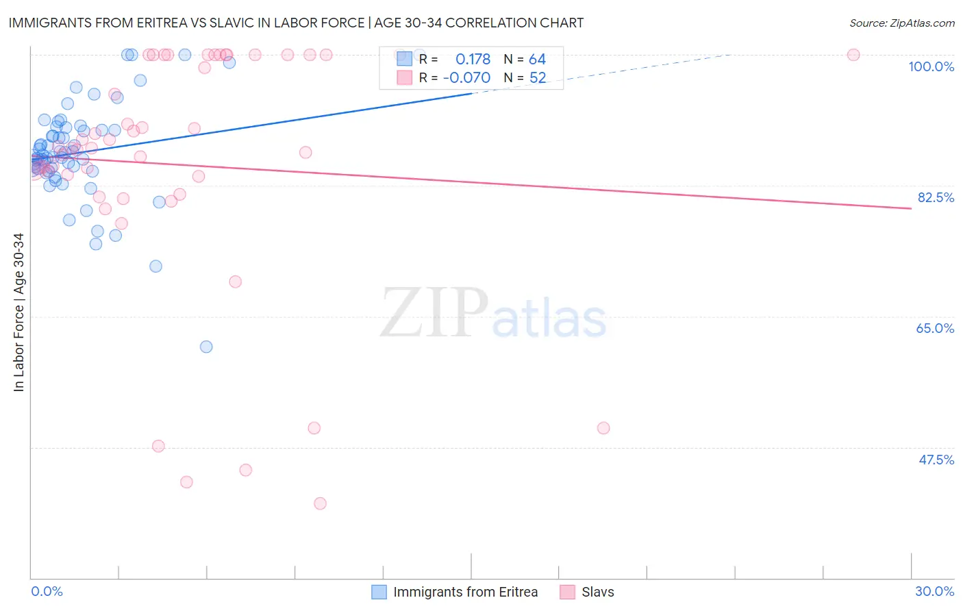 Immigrants from Eritrea vs Slavic In Labor Force | Age 30-34