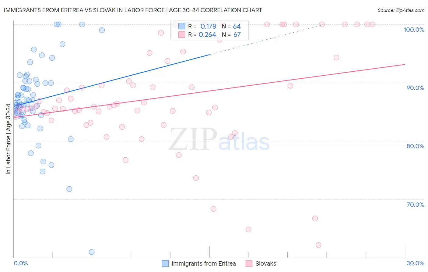Immigrants from Eritrea vs Slovak In Labor Force | Age 30-34