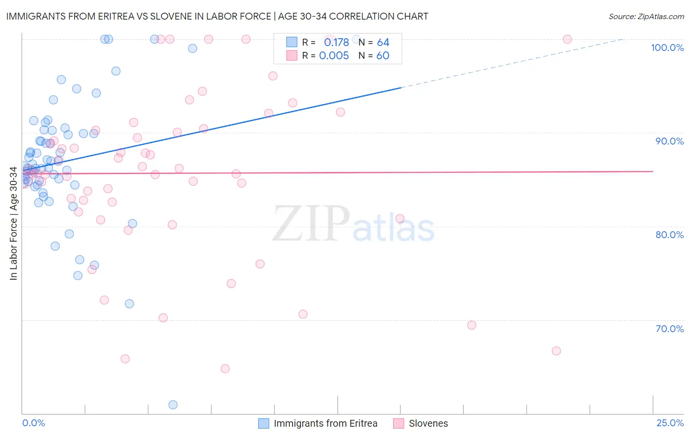 Immigrants from Eritrea vs Slovene In Labor Force | Age 30-34