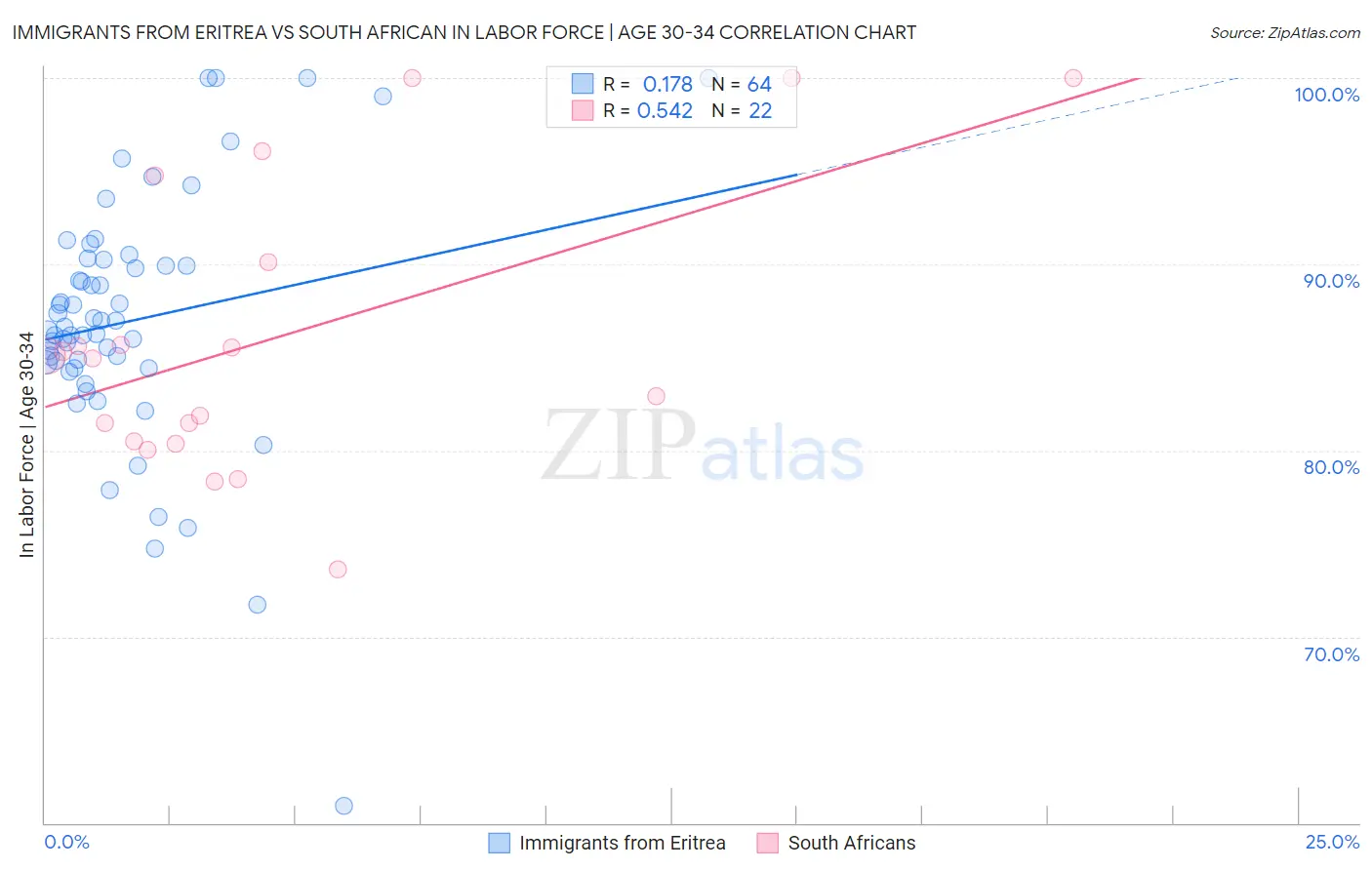 Immigrants from Eritrea vs South African In Labor Force | Age 30-34
