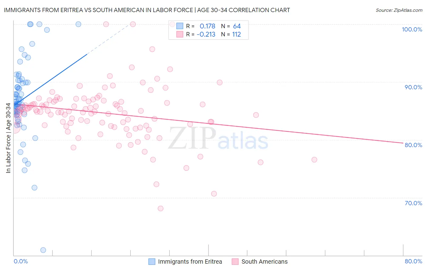 Immigrants from Eritrea vs South American In Labor Force | Age 30-34