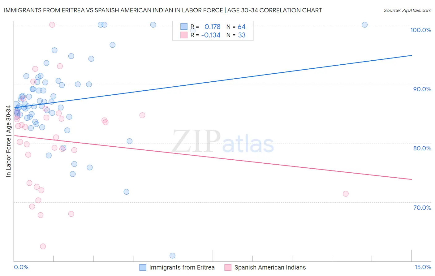 Immigrants from Eritrea vs Spanish American Indian In Labor Force | Age 30-34