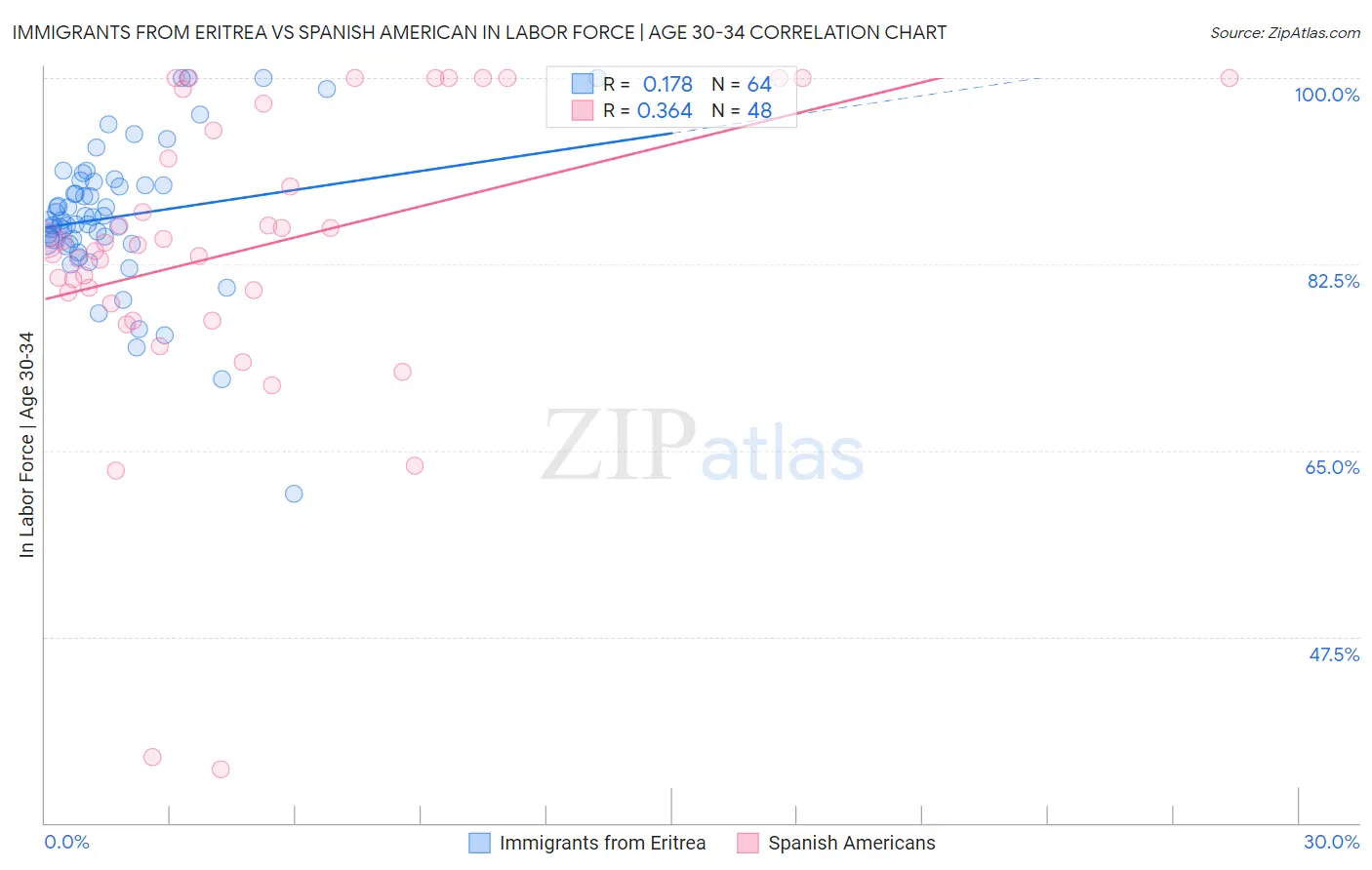 Immigrants from Eritrea vs Spanish American In Labor Force | Age 30-34