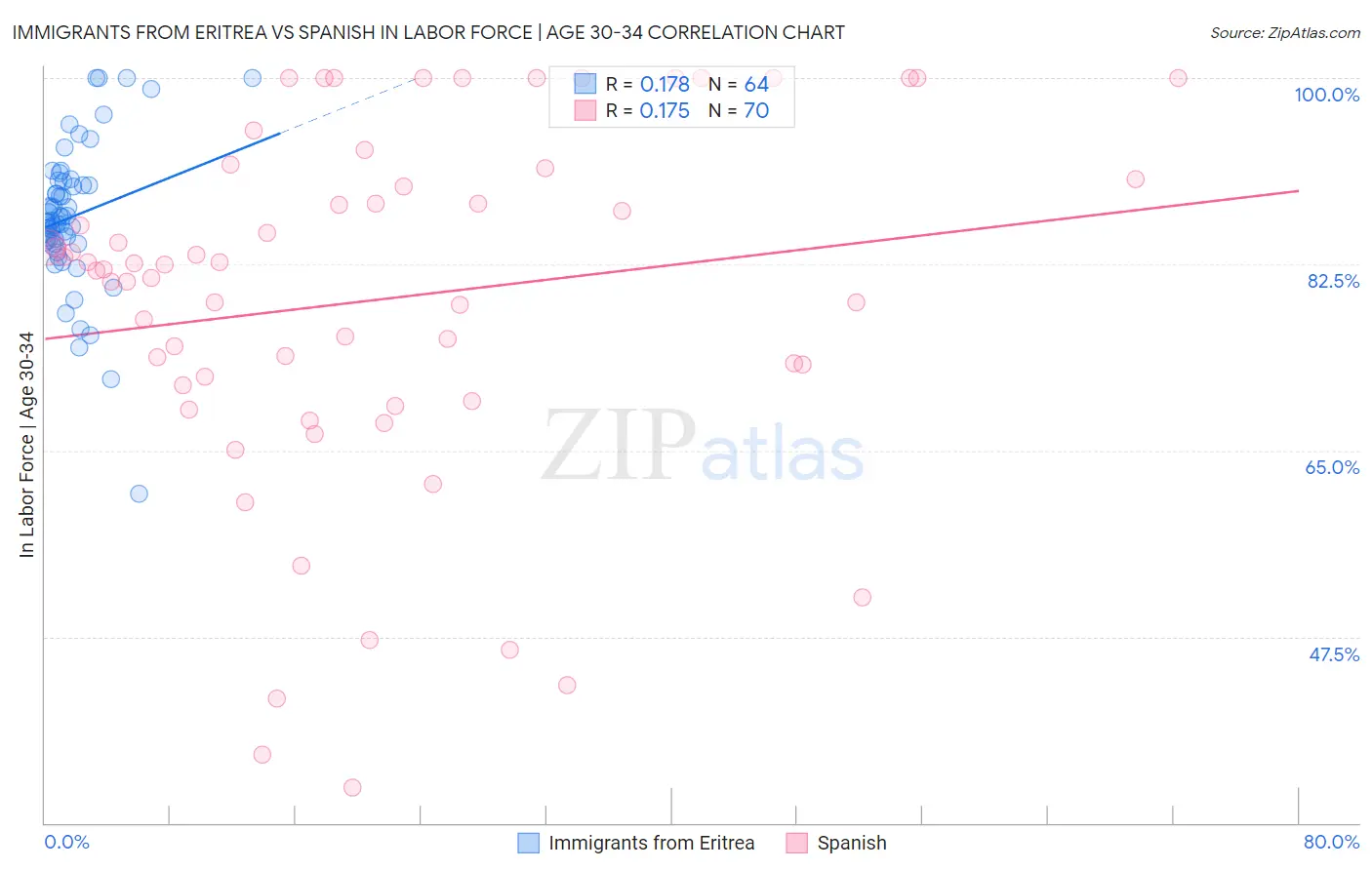 Immigrants from Eritrea vs Spanish In Labor Force | Age 30-34